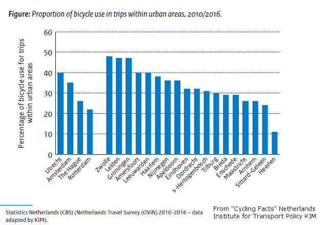 From Cycling Facts Netherlands Institute for Transport Policy KIM